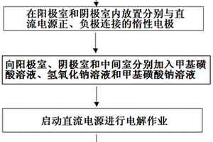 利用甲基磺酸鈉制備甲基磺酸和氫氧化鈉的方法