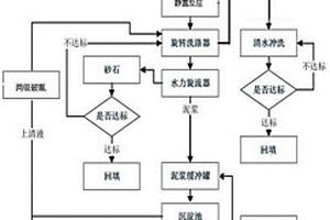 氰化物污染土壤的工程修復(fù)方法