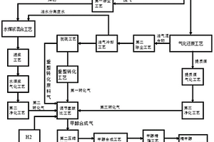 低階煤分質(zhì)利用多聯(lián)產(chǎn)制備甲醇和低碳烯烴的方法