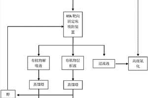 高級(jí)氧化法的可再生靶向吸附預(yù)處理的清潔生產(chǎn)工藝