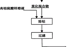 脫除高鈷硫酸鋅溶液中鈷的方法