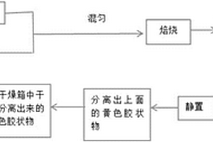 利用兗礦煤制甲醇工段氣化廢渣制備絮凝劑的方法