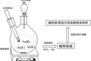 磁性鋯/鐵復(fù)合氧化物納米材料及其制備方法和應(yīng)用