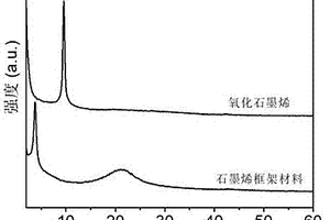 多孔石墨烯框架材料及其制備方法和應(yīng)用