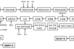 銅氨蝕刻廢液處理系統(tǒng)