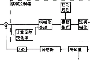 基于模糊控制的PLC控制系統(tǒng)