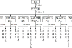 基于PLC控制的蓄冷劑生產(chǎn)系統(tǒng)