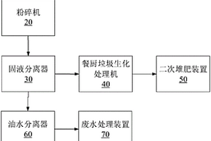 餐廚垃圾資源化處理系統(tǒng)