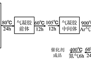 臭氧強(qiáng)化催化材料的制備及應(yīng)用方法