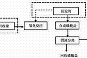 降解化學(xué)鍍鎳廢液中有機(jī)污染物并回收磷酸鹽的方法