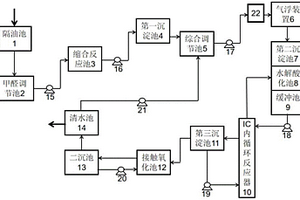 用于TMP生產(chǎn)的污水處理系統(tǒng)