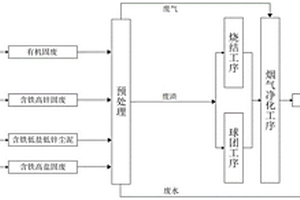 以燒結(jié)和球團(tuán)工序為中心的固廢處置工藝