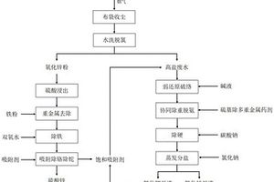 含鉈鋅渣的綜合資源化方法