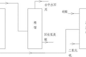 廢酸回收制備亞硝酰硫酸的生產(chǎn)工藝