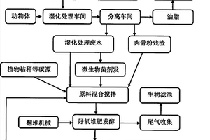 死亡動物體無害化處理后的廢料資源綜合利用的方法