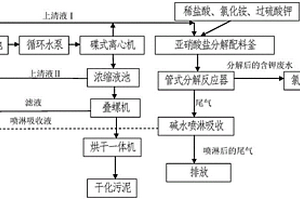 含亞硝酸鹽的循環(huán)水處理及綜合利用方法