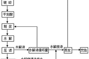 黃姜皂素的節(jié)水生產(chǎn)工藝