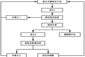 氧化石墨烯生產(chǎn)中廢液資源化利用的處理方法