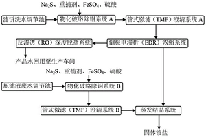 堿性蝕刻廢液處理后的高氨氮尾液零排放處理系統(tǒng)及方法