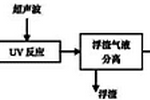 紫外光臭氧反應(yīng)工藝及其裝置