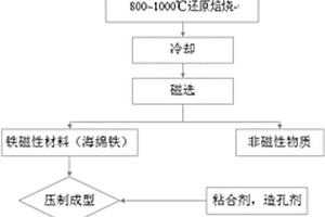 以稀土尾礦為原料的多元催化鐵碳微電極填料及其制備方法與應(yīng)用