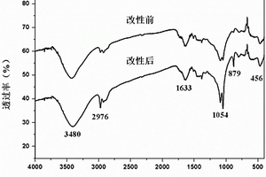 由天然材料改性的吸附劑及其制備方法和應(yīng)用