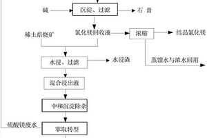 氯化鎂溶液循環(huán)浸出硫酸稀土焙燒礦方法