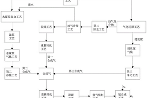 利用低階煤多途徑合成氨的方法