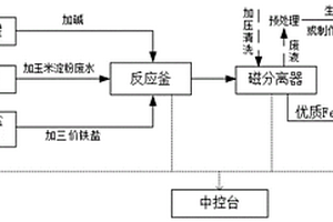 制備磁性納米四氧化三鐵的方法和裝置