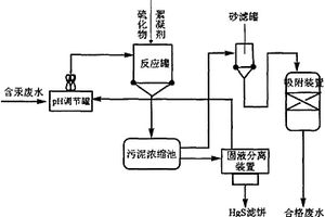 新型深度除汞工藝