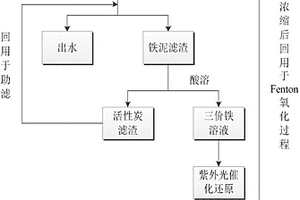 循環(huán)利用Fenton鐵泥的方法