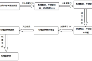 由電站鍋爐檸檬酸化學(xué)清洗廢液制備檸檬酸鐵銨的方法