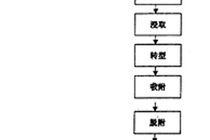 石煤提釩環(huán)保型工藝