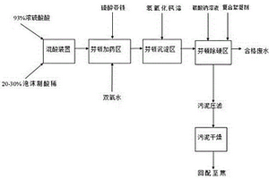 焦化硫泡沫制酸過程中產(chǎn)生稀硫酸的無害化處理方法