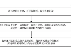 污泥基復(fù)合催化劑及其制備方法和應(yīng)用