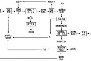 溴硝醇精制工藝