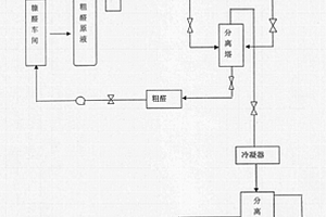 糠醛生產(chǎn)中提取甲醇、乙酸的工藝方法