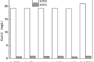 光促破絡(luò)復(fù)合藥劑與UV聯(lián)用降解銅絡(luò)合物并同步除銅的方法