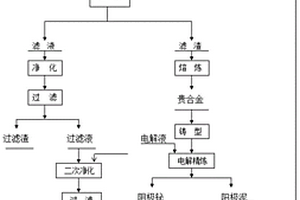 鉍銀鋅渣電解分離提取有價(jià)金屬的方法