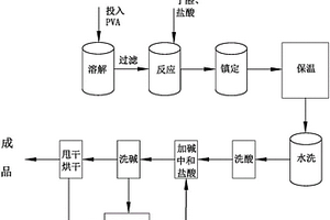 減少生產(chǎn)PVB樹脂排水量的生產(chǎn)方法