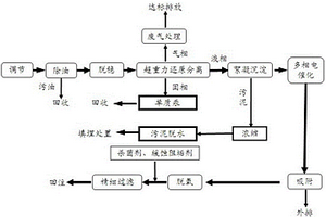 含汞氣田水處理方法