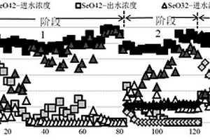 利用甲烷基質(zhì)MBfR還原硒酸鹽和硝酸鹽能力的評估方法