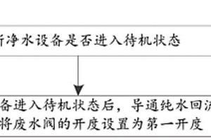 凈水設(shè)備的控制方法、控制裝置、凈水設(shè)備及存儲介質(zhì)