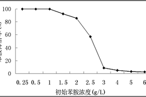 降解苯胺菌株3#的應(yīng)用