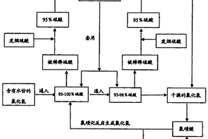 高污染低濃度廢酸回收利用方法