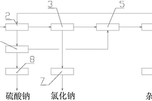 提高結(jié)晶鹽資源化率的分鹽系統(tǒng)