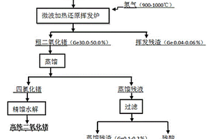 熱還原揮發(fā)富集低品位鍺精礦中鍺的方法