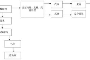 城鄉(xiāng)生活垃圾處理發(fā)電煉油全自動(dòng)一體化處理方法及系統(tǒng)