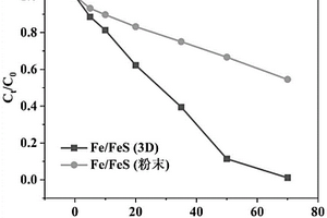 運用3D打印技術(shù)制備孔狀微米零價鐵摻雜硫化亞鐵的復(fù)合材料的方法及其應(yīng)用