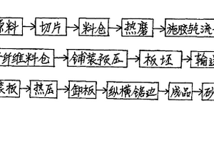 纖維板濕法生產(chǎn)線改造為干法中密度纖維板生產(chǎn)線的方法